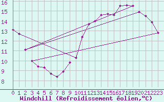 Courbe du refroidissement olien pour La Rochelle - Le Bout Blanc (17)
