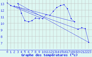 Courbe de tempratures pour Aadorf / Tnikon