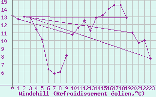 Courbe du refroidissement olien pour Metz-Nancy-Lorraine (57)