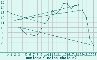 Courbe de l'humidex pour Nancy - Essey (54)