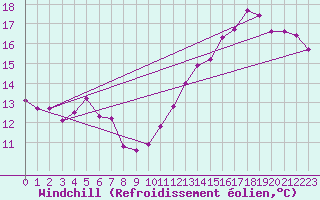 Courbe du refroidissement olien pour Monts-sur-Guesnes (86)