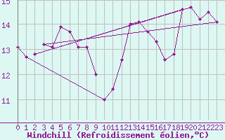 Courbe du refroidissement olien pour Zumarraga-Urzabaleta