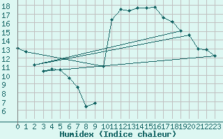 Courbe de l'humidex pour Montlimar (26)