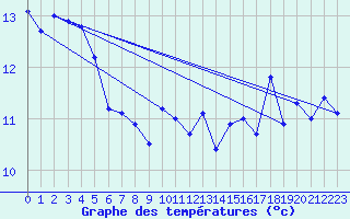 Courbe de tempratures pour la bouée 62305
