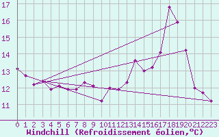 Courbe du refroidissement olien pour Vannes-Sn (56)