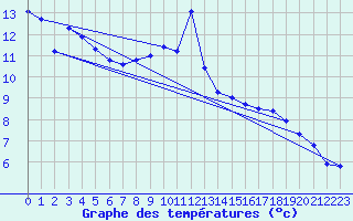 Courbe de tempratures pour Chasseral (Sw)
