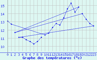 Courbe de tempratures pour Rochegude (26)