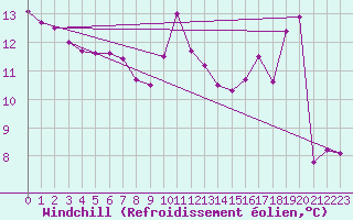 Courbe du refroidissement olien pour Dole-Tavaux (39)