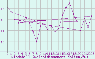 Courbe du refroidissement olien pour Boulogne (62)