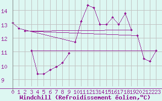 Courbe du refroidissement olien pour Saint-Brevin (44)