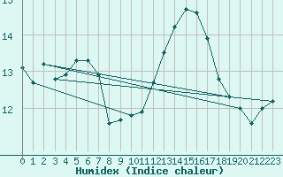 Courbe de l'humidex pour Frontenay (79)