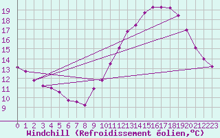 Courbe du refroidissement olien pour Almenches (61)