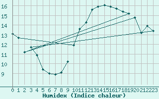 Courbe de l'humidex pour Valensole (04)