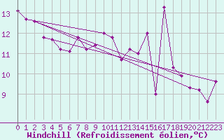 Courbe du refroidissement olien pour Avord (18)