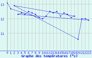 Courbe de tempratures pour Cap de la Hague (50)