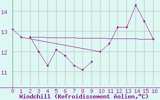 Courbe du refroidissement olien pour Ger (64)