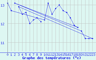 Courbe de tempratures pour la bouée 62170