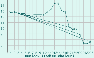 Courbe de l'humidex pour Veliko Gradiste