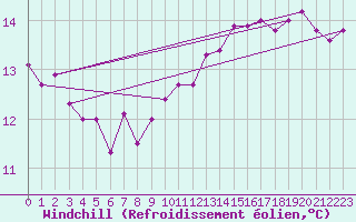 Courbe du refroidissement olien pour Coleshill
