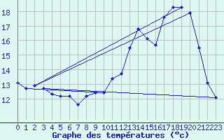 Courbe de tempratures pour Soulaines (10)