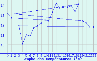 Courbe de tempratures pour Cap Bar (66)