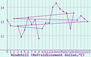 Courbe du refroidissement olien pour Caen (14)