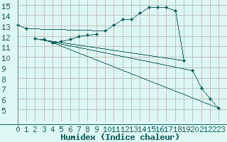 Courbe de l'humidex pour Brive-Souillac (19)