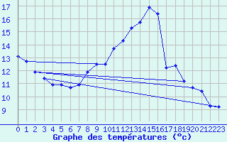 Courbe de tempratures pour Meiningen