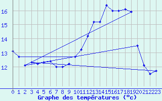 Courbe de tempratures pour Auch (32)