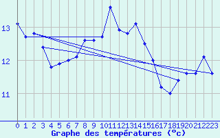 Courbe de tempratures pour Sa Pobla