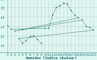 Courbe de l'humidex pour Pointe de Chassiron (17)