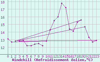 Courbe du refroidissement olien pour Melle (79)