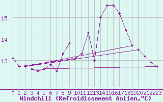 Courbe du refroidissement olien pour Mondsee