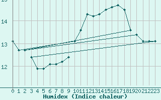 Courbe de l'humidex pour Portalegre