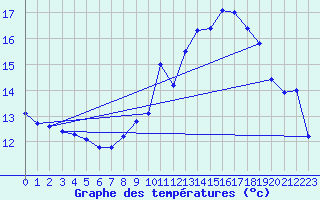 Courbe de tempratures pour Rioux Martin (16)