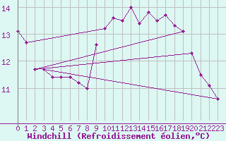 Courbe du refroidissement olien pour La Rochelle - Aerodrome (17)