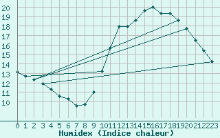 Courbe de l'humidex pour Narbonne-Ouest (11)