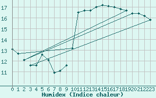 Courbe de l'humidex pour Gibraltar (UK)