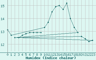 Courbe de l'humidex pour Trgueux (22)