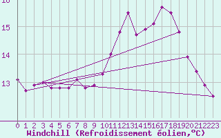 Courbe du refroidissement olien pour Vest-Torpa Ii