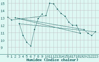 Courbe de l'humidex pour Tusimice