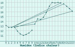 Courbe de l'humidex pour Colmar-Ouest (68)
