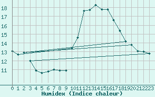 Courbe de l'humidex pour La Chapelle-Montreuil (86)
