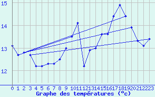 Courbe de tempratures pour Ouessant (29)