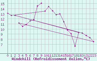 Courbe du refroidissement olien pour Giresun