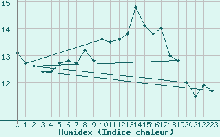Courbe de l'humidex pour Donna Nook