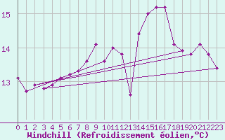 Courbe du refroidissement olien pour Lisbonne (Po)