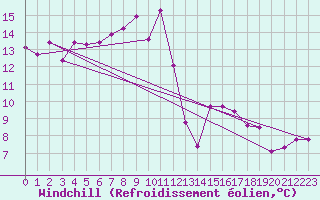 Courbe du refroidissement olien pour Matro (Sw)