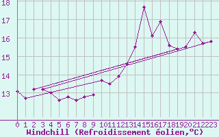 Courbe du refroidissement olien pour Aubenas - Lanas (07)