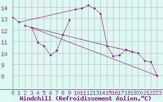 Courbe du refroidissement olien pour Giswil